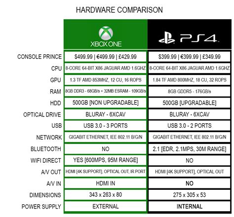 ps4 vs xbox one comparison chart.
